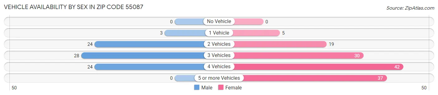Vehicle Availability by Sex in Zip Code 55087