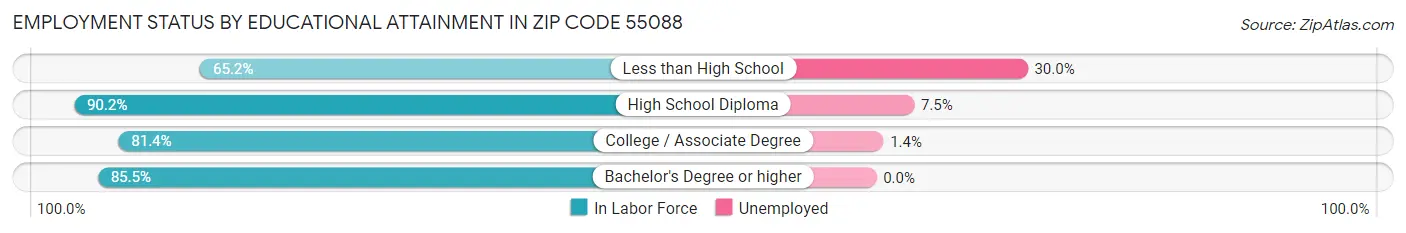 Employment Status by Educational Attainment in Zip Code 55088