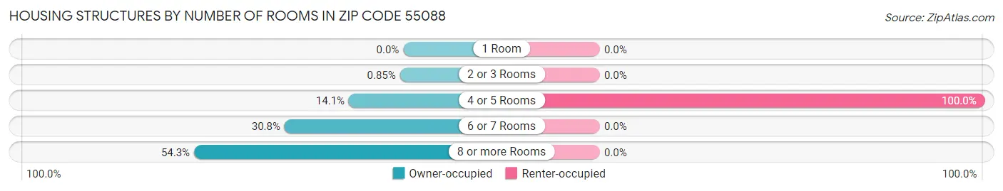 Housing Structures by Number of Rooms in Zip Code 55088