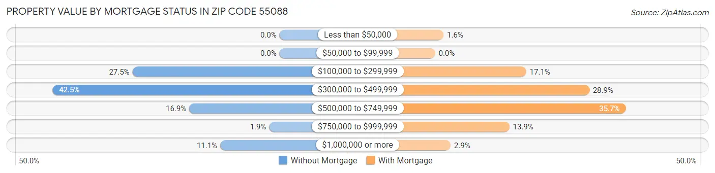 Property Value by Mortgage Status in Zip Code 55088