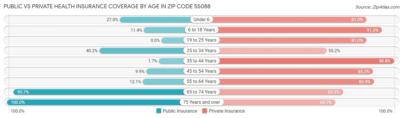 Public vs Private Health Insurance Coverage by Age in Zip Code 55088
