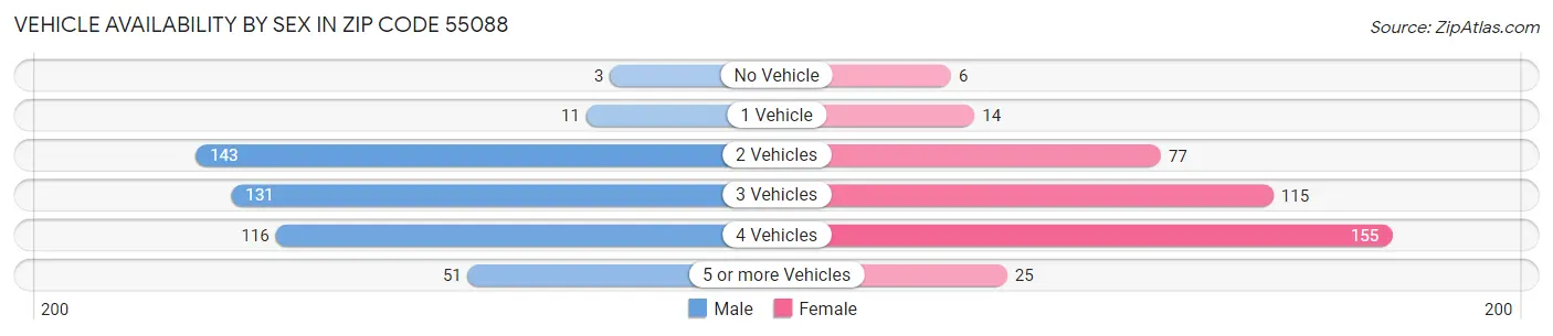 Vehicle Availability by Sex in Zip Code 55088