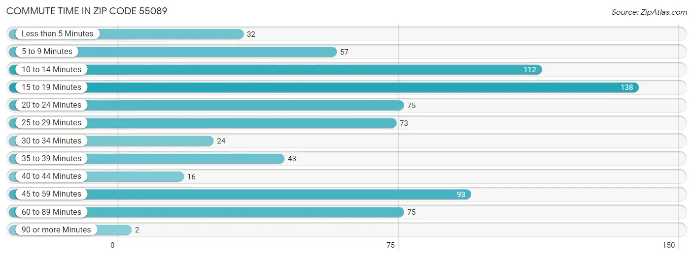 Commute Time in Zip Code 55089