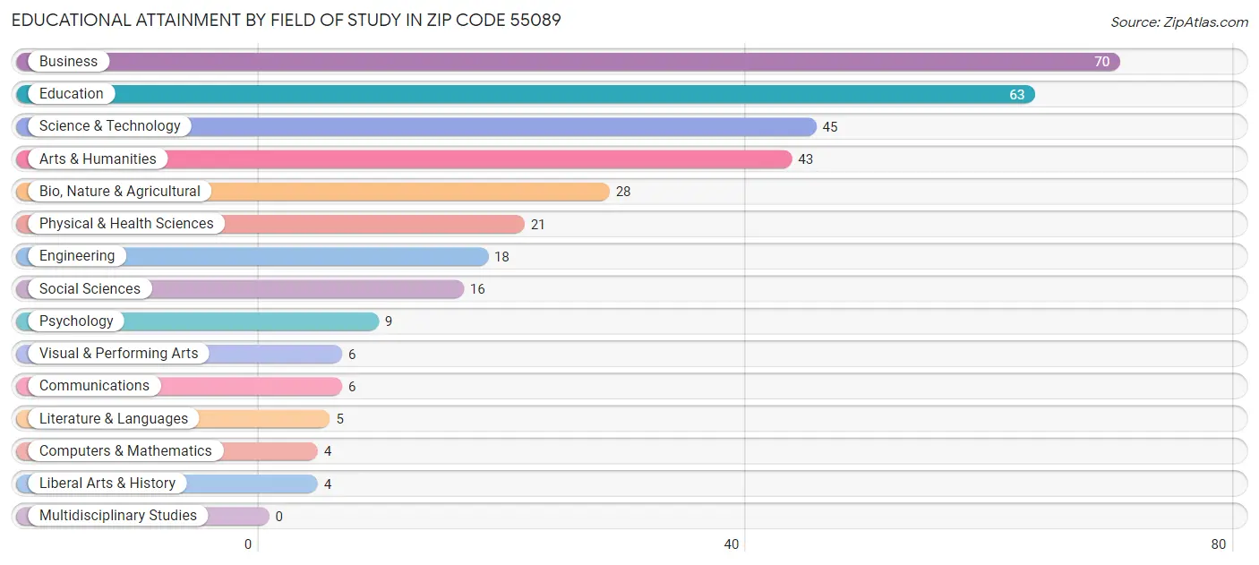 Educational Attainment by Field of Study in Zip Code 55089