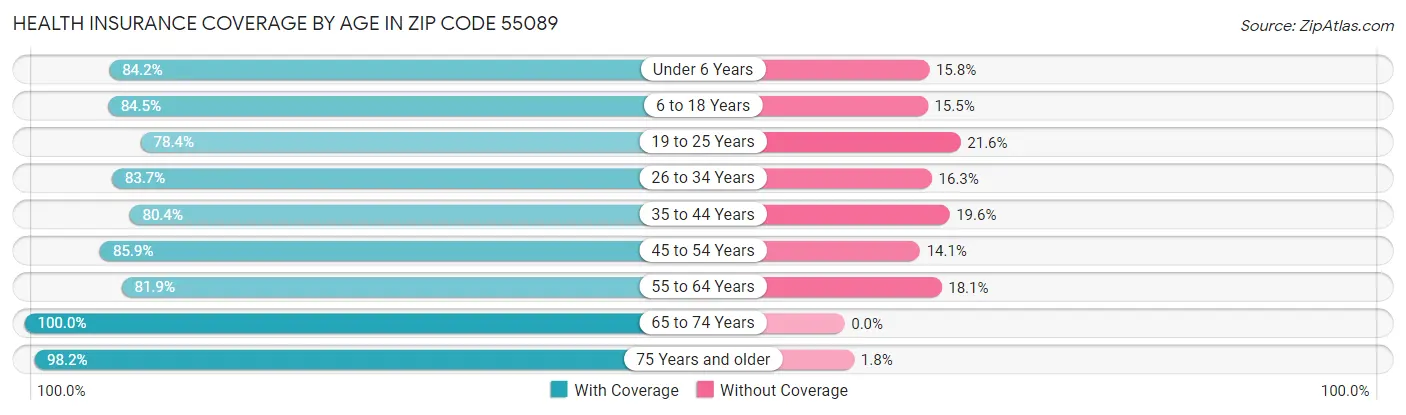 Health Insurance Coverage by Age in Zip Code 55089