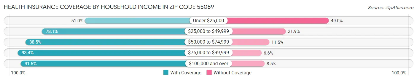 Health Insurance Coverage by Household Income in Zip Code 55089
