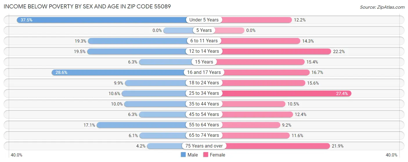 Income Below Poverty by Sex and Age in Zip Code 55089