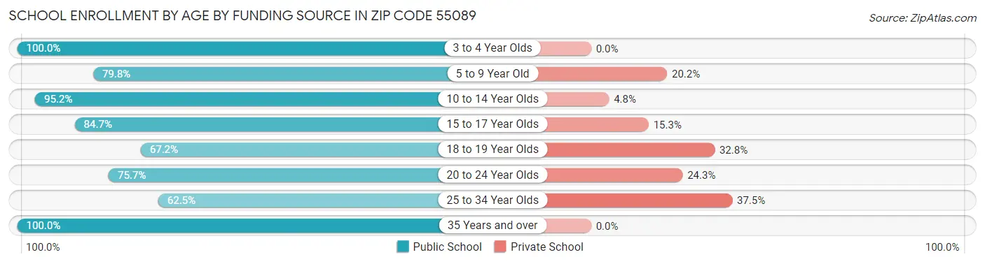 School Enrollment by Age by Funding Source in Zip Code 55089
