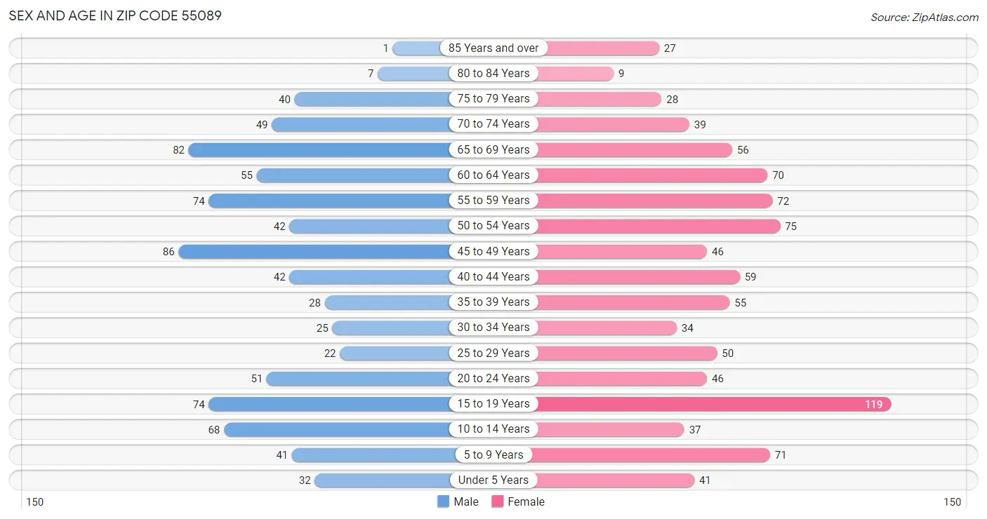 Sex and Age in Zip Code 55089