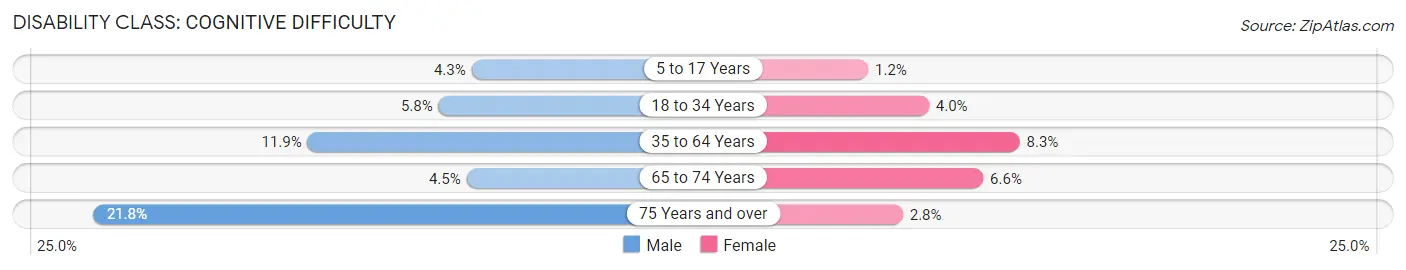 Disability in Zip Code 55102: <span>Cognitive Difficulty</span>