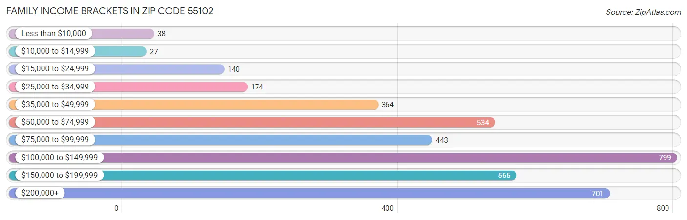 Family Income Brackets in Zip Code 55102