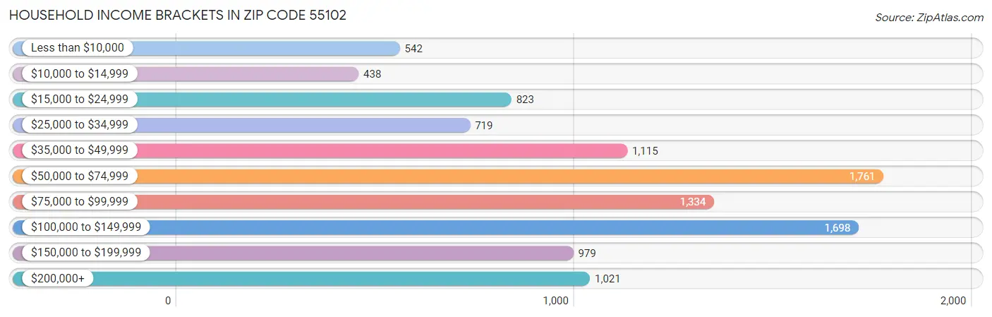 Household Income Brackets in Zip Code 55102