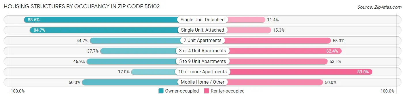 Housing Structures by Occupancy in Zip Code 55102