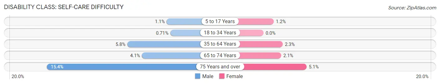 Disability in Zip Code 55102: <span>Self-Care Difficulty</span>