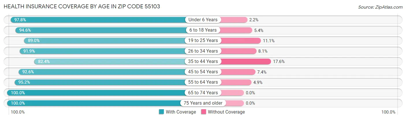 Health Insurance Coverage by Age in Zip Code 55103