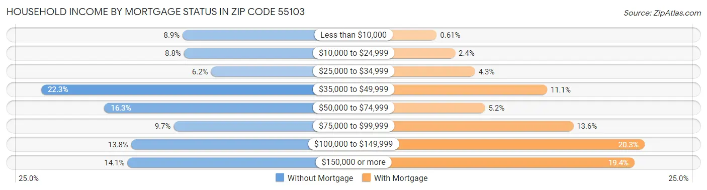 Household Income by Mortgage Status in Zip Code 55103