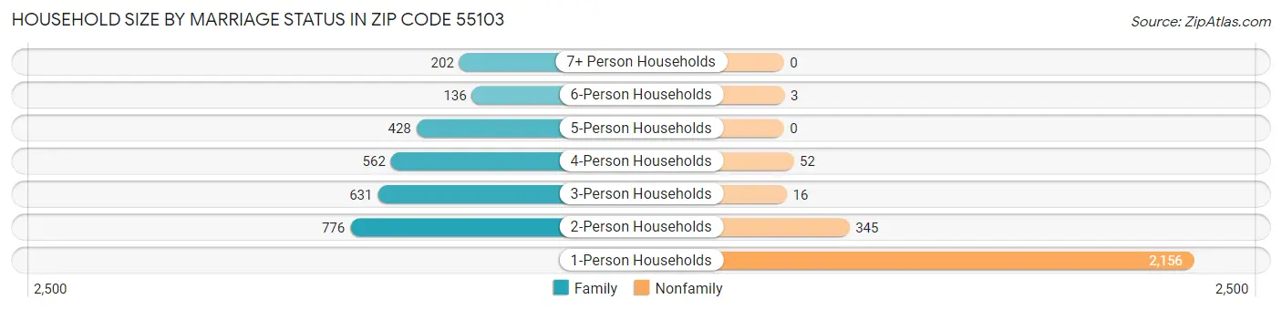 Household Size by Marriage Status in Zip Code 55103