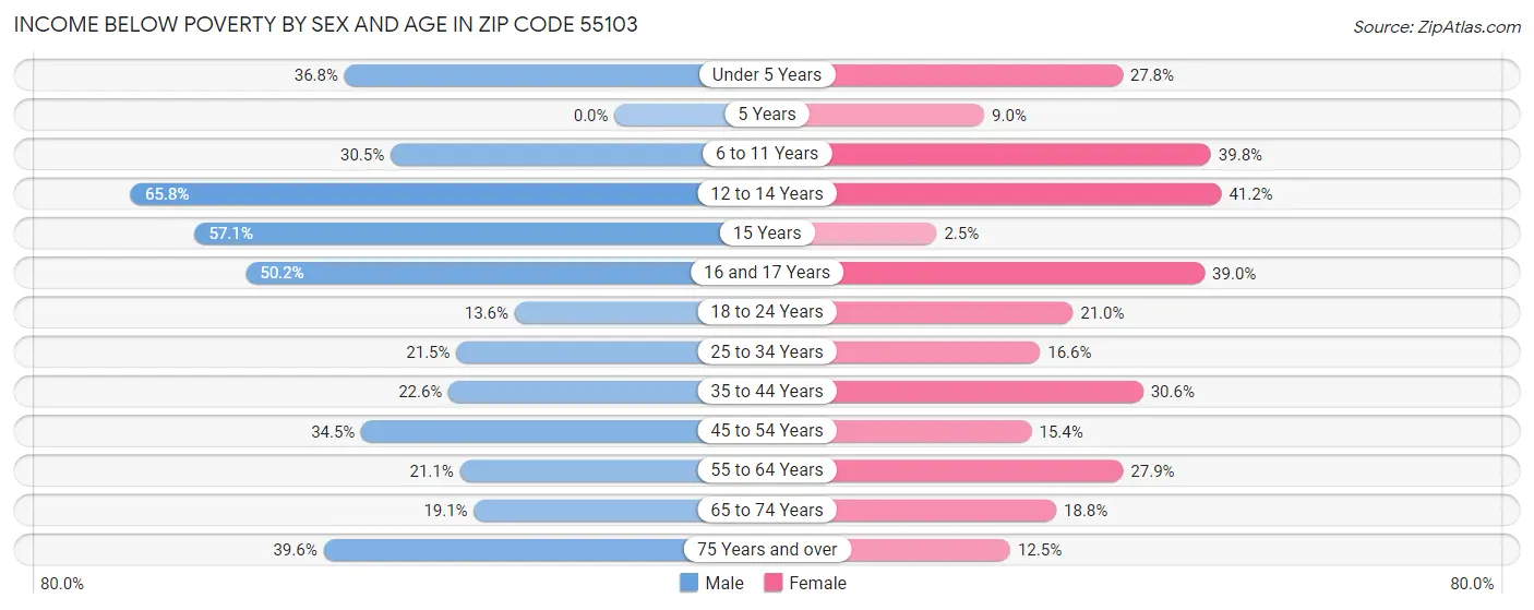 Income Below Poverty by Sex and Age in Zip Code 55103