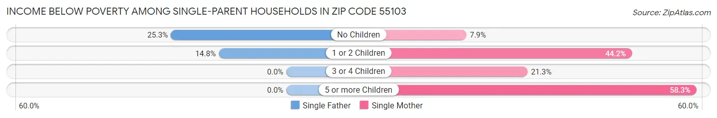 Income Below Poverty Among Single-Parent Households in Zip Code 55103
