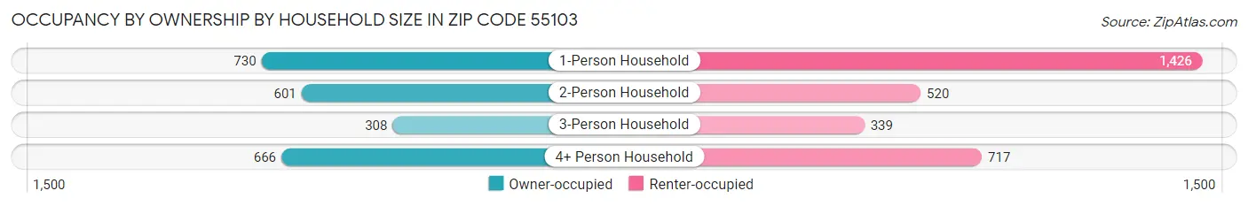 Occupancy by Ownership by Household Size in Zip Code 55103
