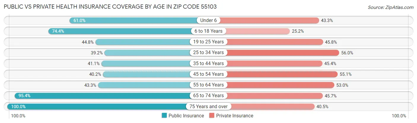 Public vs Private Health Insurance Coverage by Age in Zip Code 55103