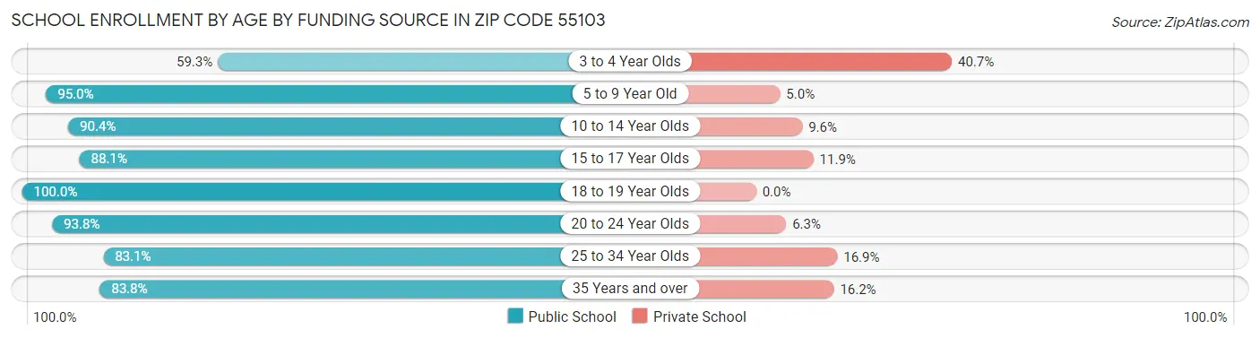 School Enrollment by Age by Funding Source in Zip Code 55103