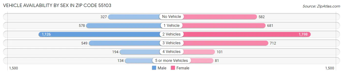 Vehicle Availability by Sex in Zip Code 55103