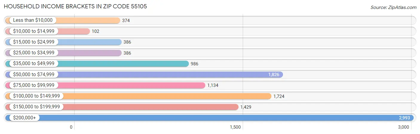 Household Income Brackets in Zip Code 55105