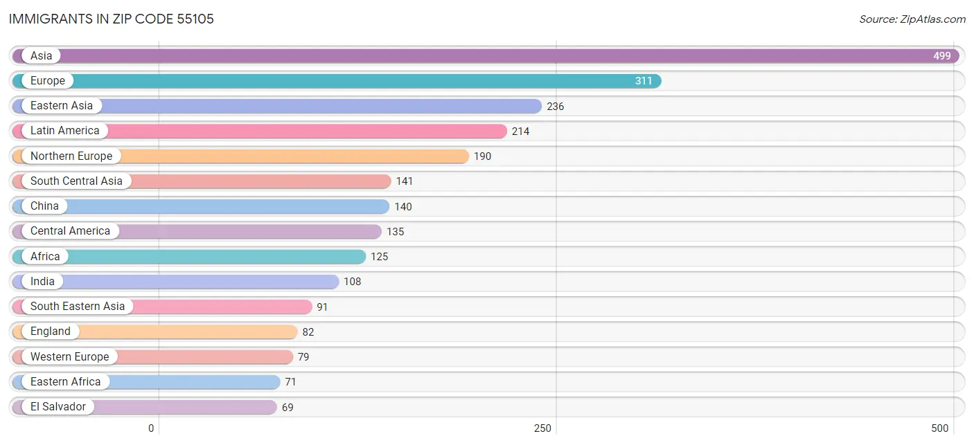 Immigrants in Zip Code 55105