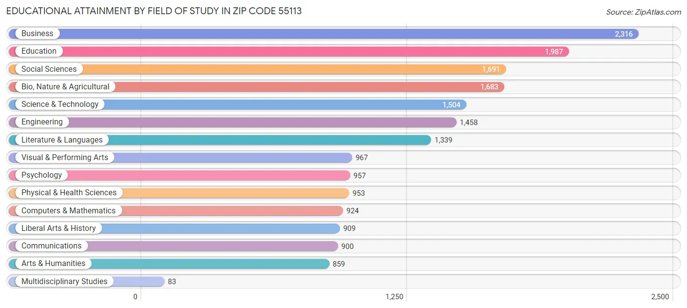 Educational Attainment by Field of Study in Zip Code 55113