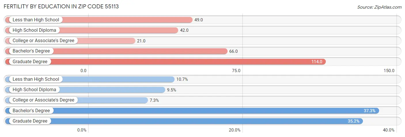 Female Fertility by Education Attainment in Zip Code 55113