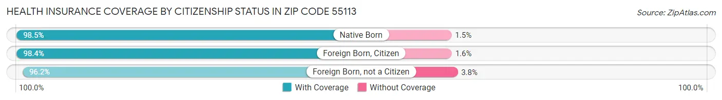 Health Insurance Coverage by Citizenship Status in Zip Code 55113