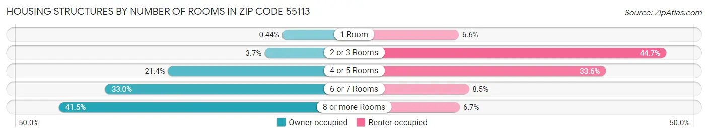 Housing Structures by Number of Rooms in Zip Code 55113