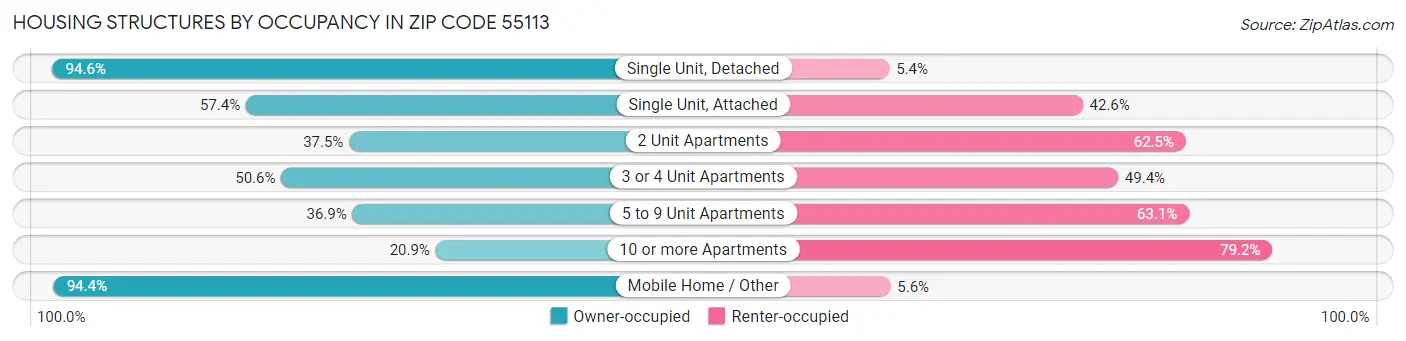 Housing Structures by Occupancy in Zip Code 55113