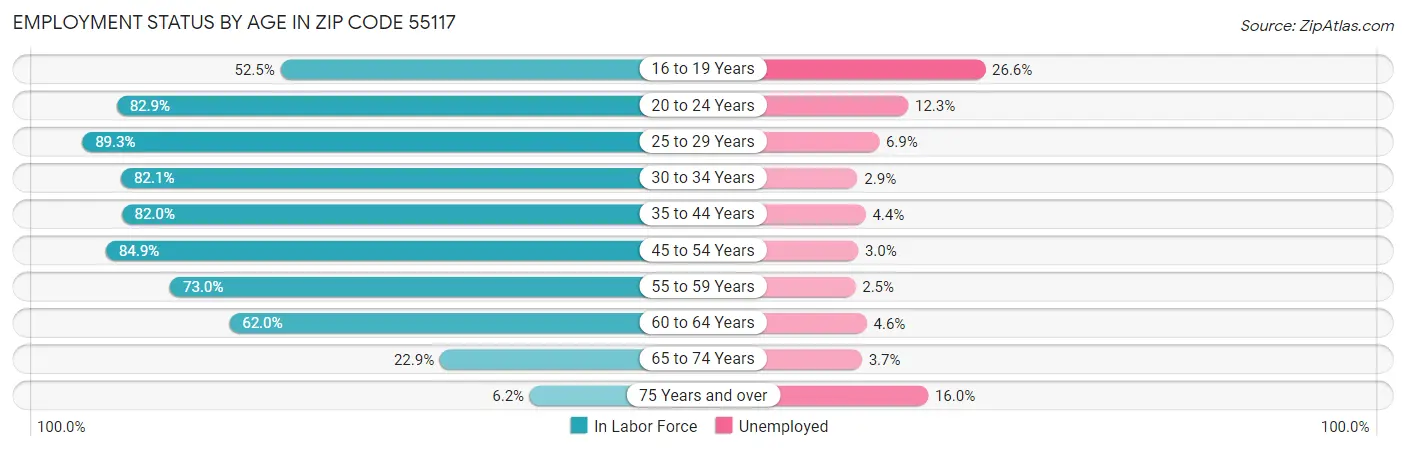 Employment Status by Age in Zip Code 55117