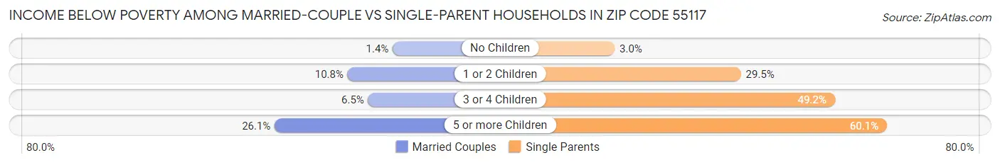 Income Below Poverty Among Married-Couple vs Single-Parent Households in Zip Code 55117