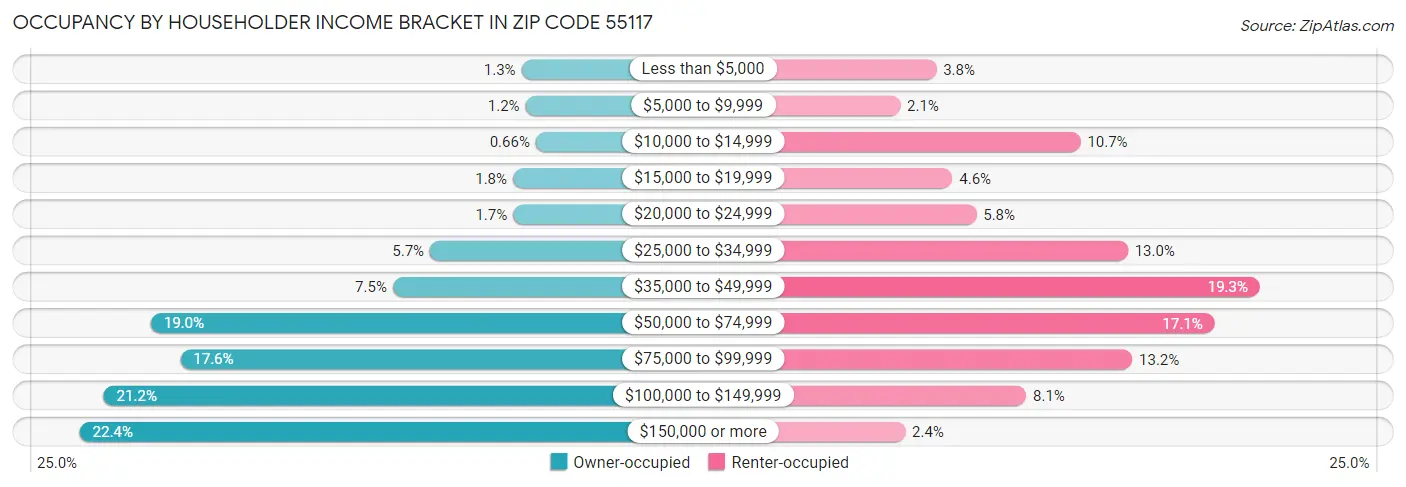 Occupancy by Householder Income Bracket in Zip Code 55117