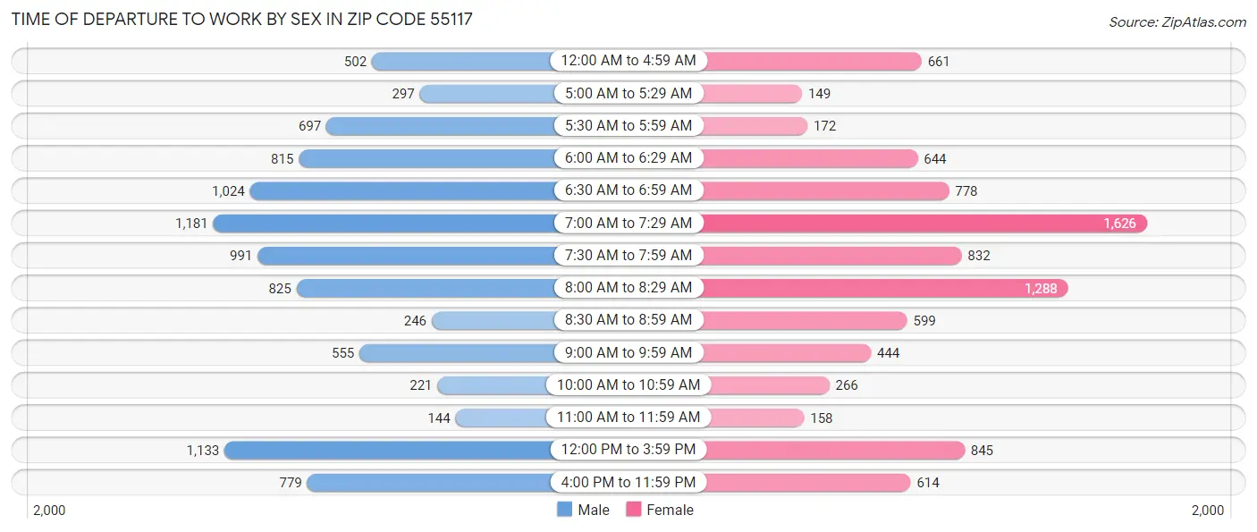 Time of Departure to Work by Sex in Zip Code 55117