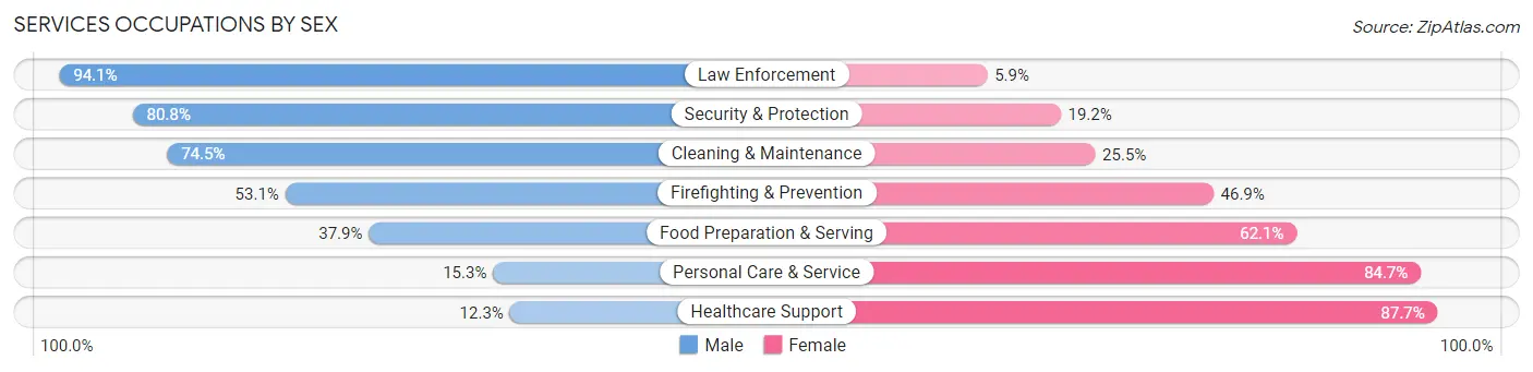 Services Occupations by Sex in Zip Code 55118