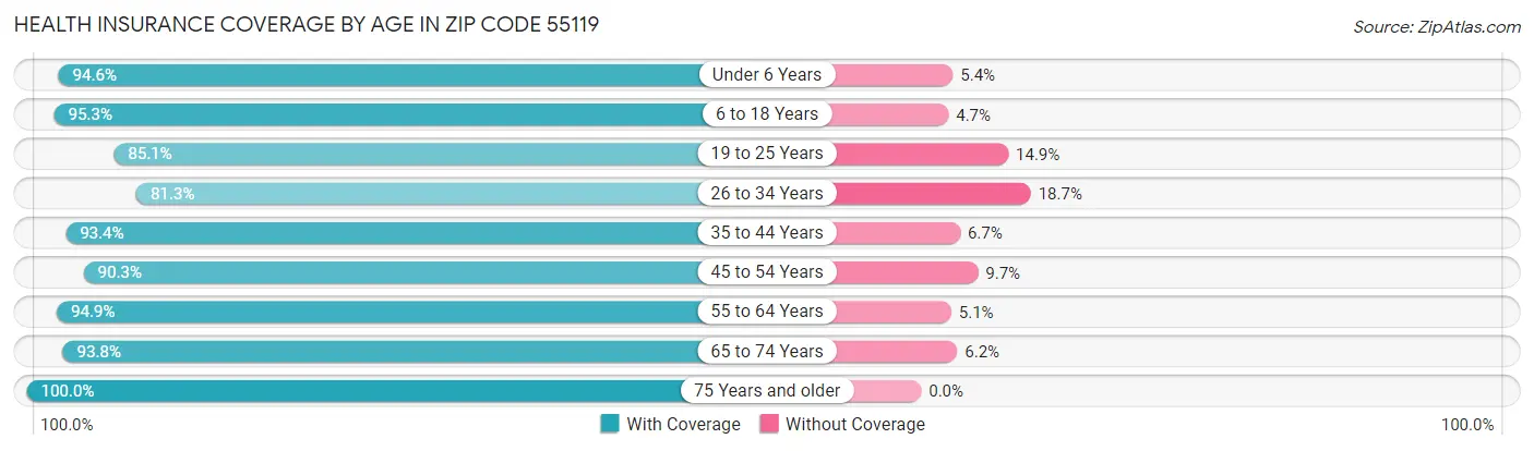 Health Insurance Coverage by Age in Zip Code 55119