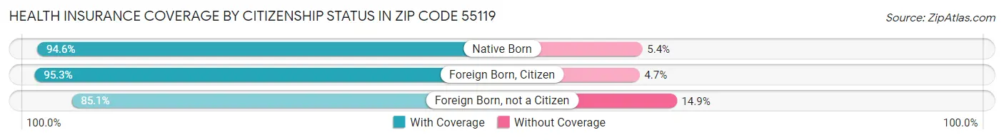Health Insurance Coverage by Citizenship Status in Zip Code 55119
