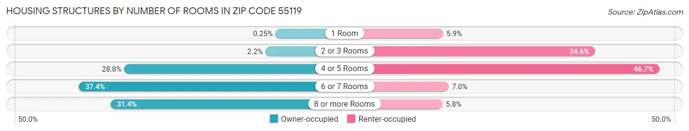Housing Structures by Number of Rooms in Zip Code 55119