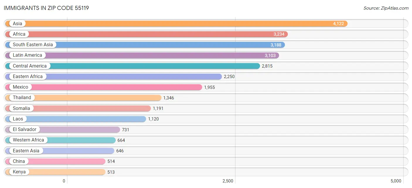 Immigrants in Zip Code 55119