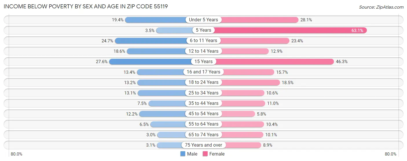 Income Below Poverty by Sex and Age in Zip Code 55119