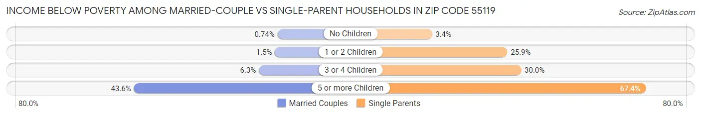 Income Below Poverty Among Married-Couple vs Single-Parent Households in Zip Code 55119