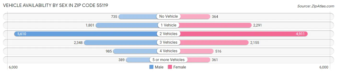 Vehicle Availability by Sex in Zip Code 55119