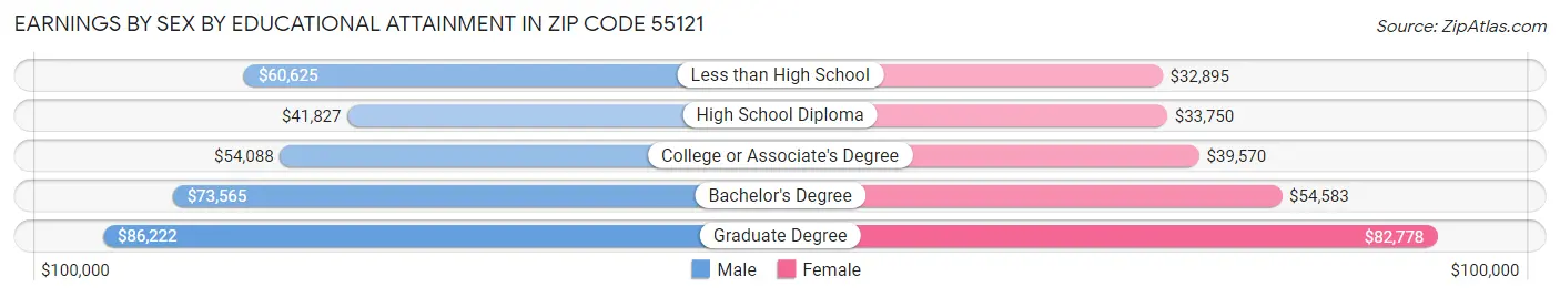 Earnings by Sex by Educational Attainment in Zip Code 55121
