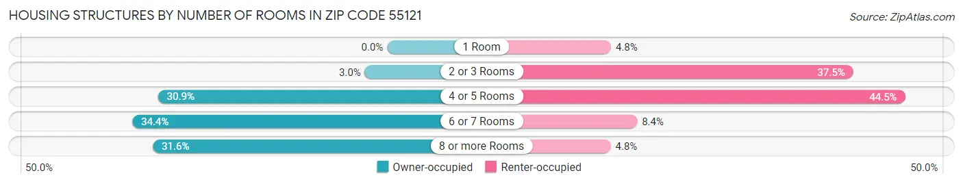 Housing Structures by Number of Rooms in Zip Code 55121