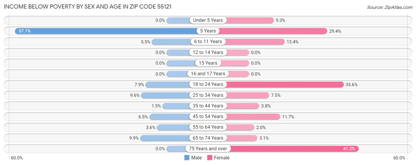 Income Below Poverty by Sex and Age in Zip Code 55121