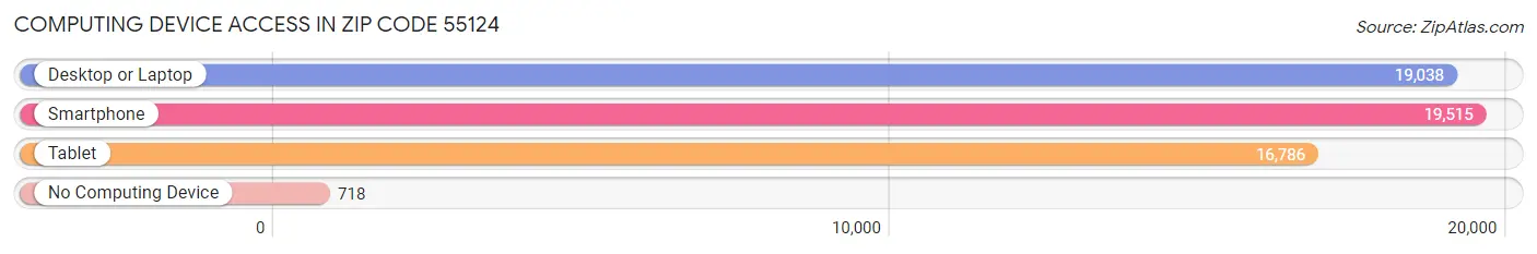 Computing Device Access in Zip Code 55124